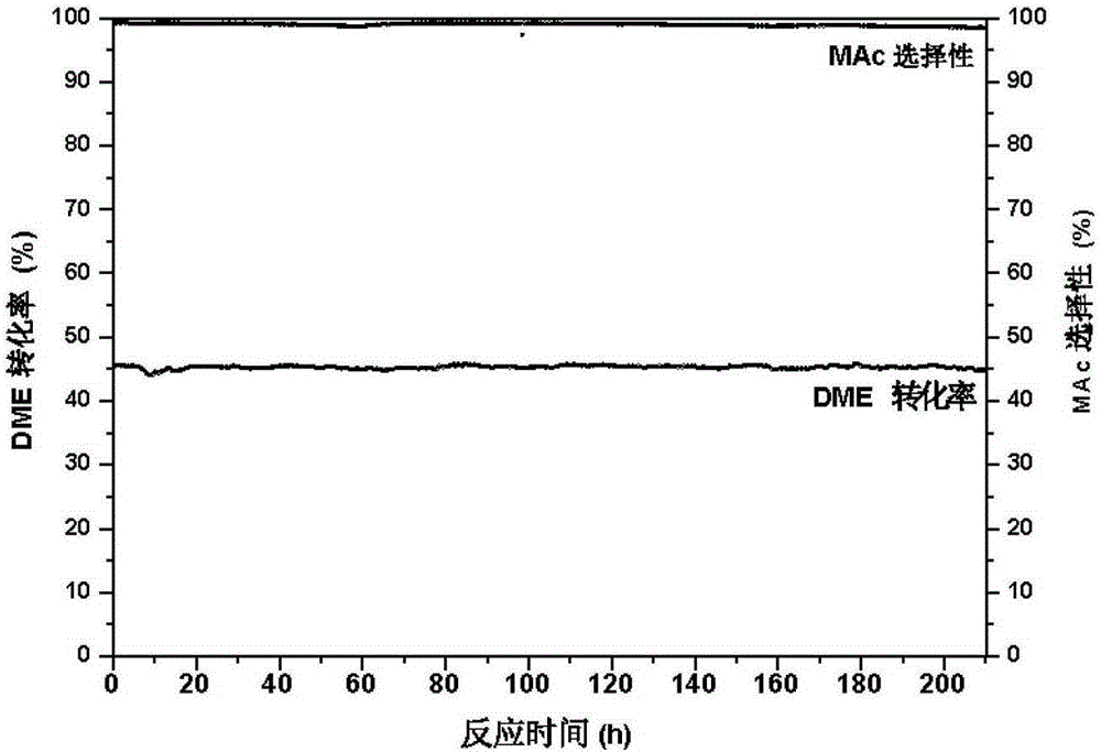 A kind of method for preparing methyl acetate by carbonylation of dimethyl ether