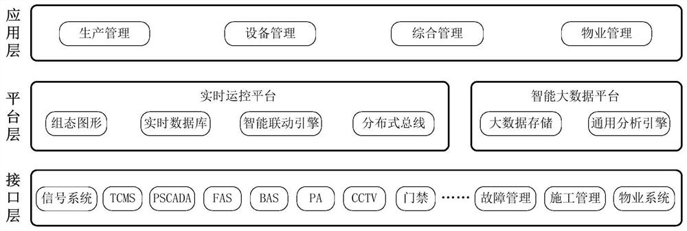 DCC integrated control system for intelligent urban rail