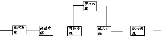 Method for washing CPF-PT series type melt filters