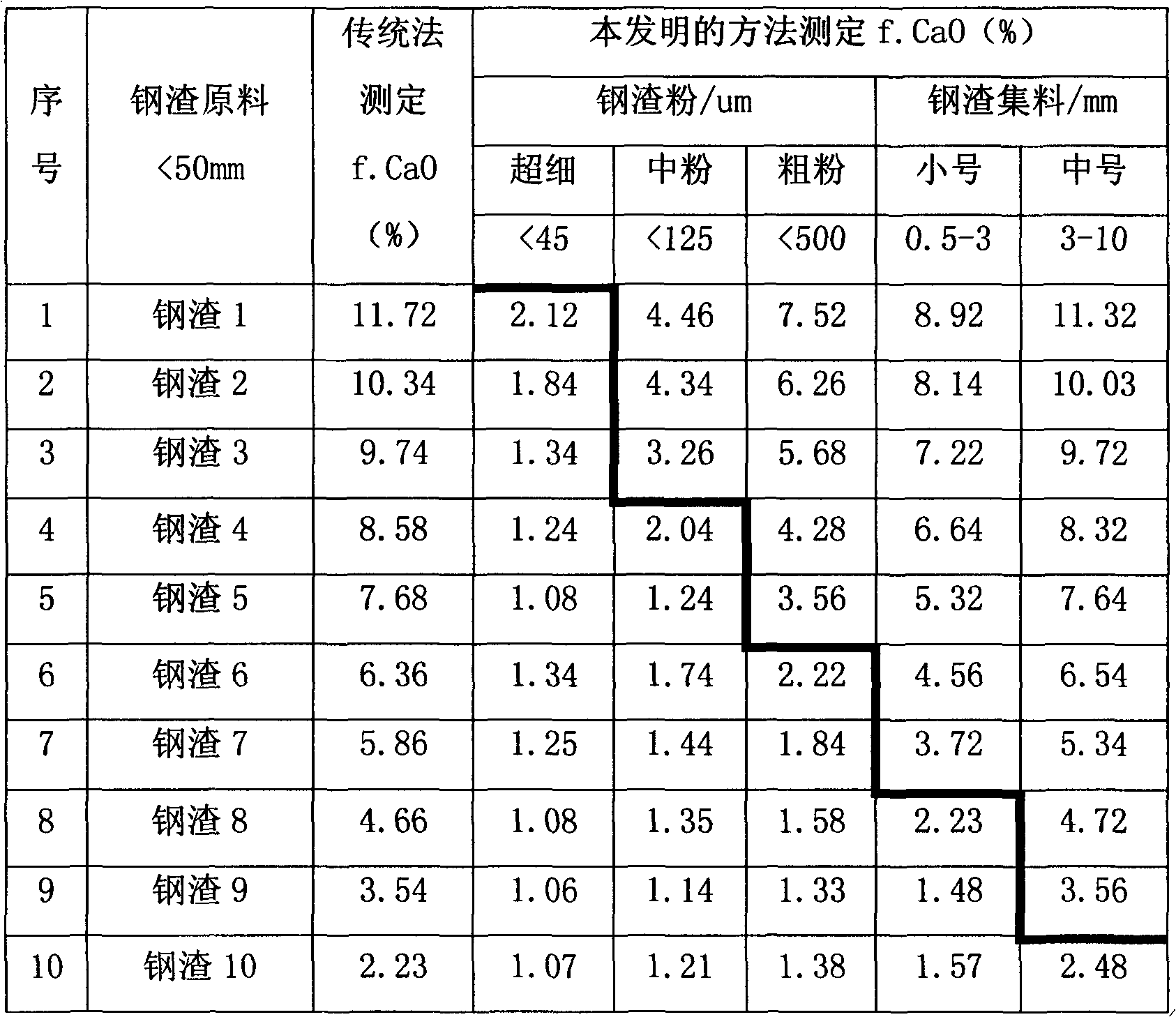 Method for detecting f.CaO influencing the utilization of stabilization of steel slag