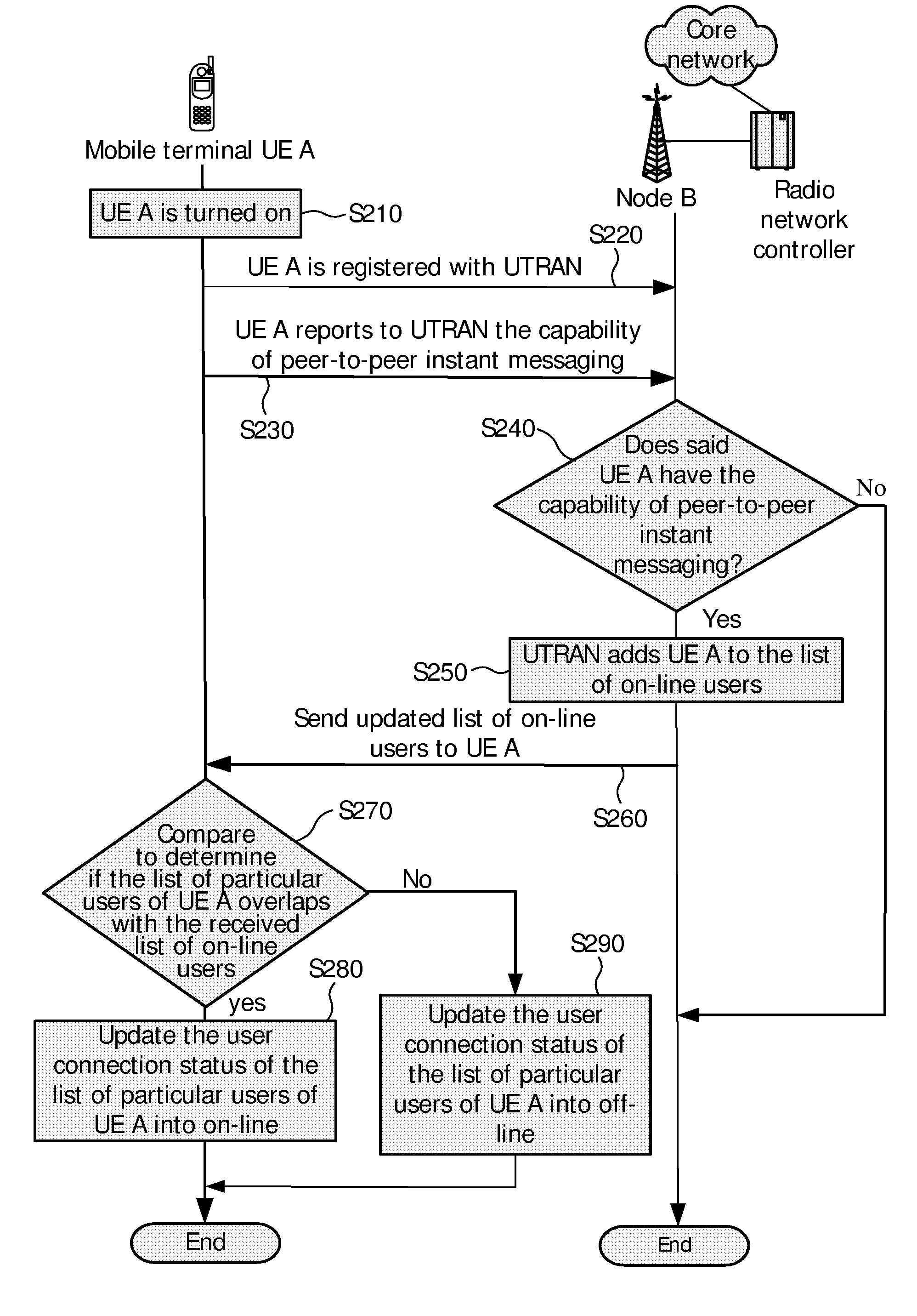 Method and apparatus for peer-to-peer instant messaging