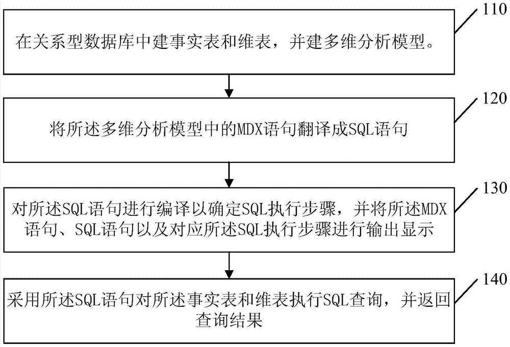 Method and device for multidimensional analysis of relational database