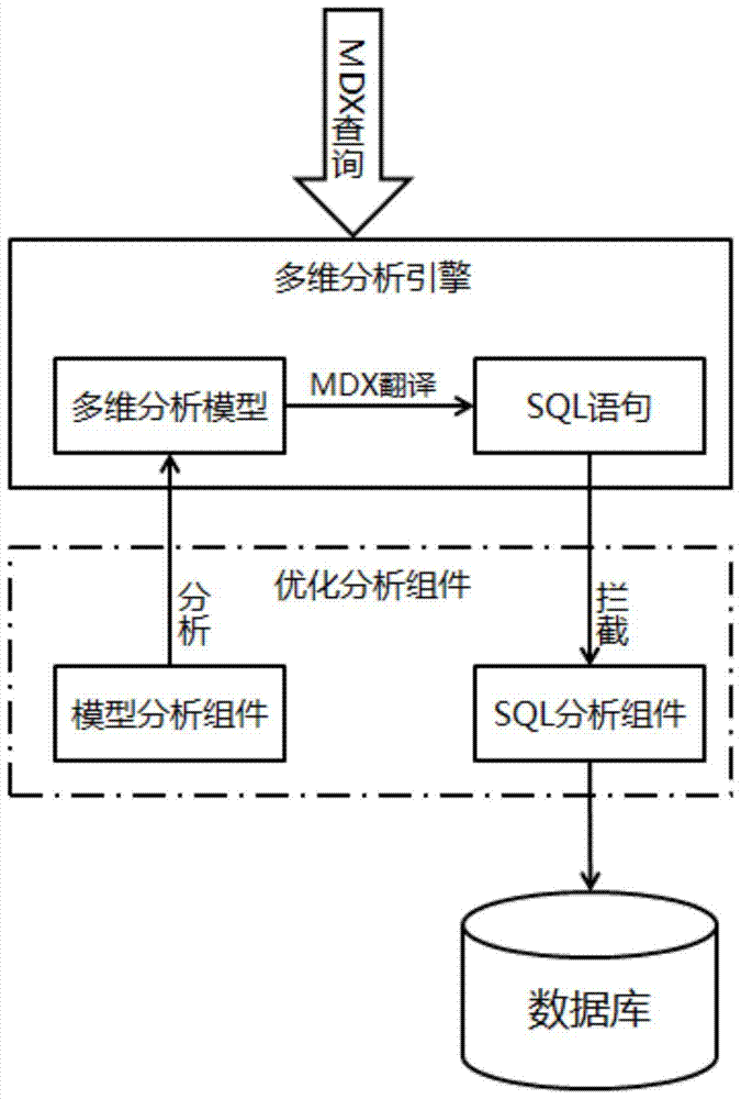 Method and device for multidimensional analysis of relational database