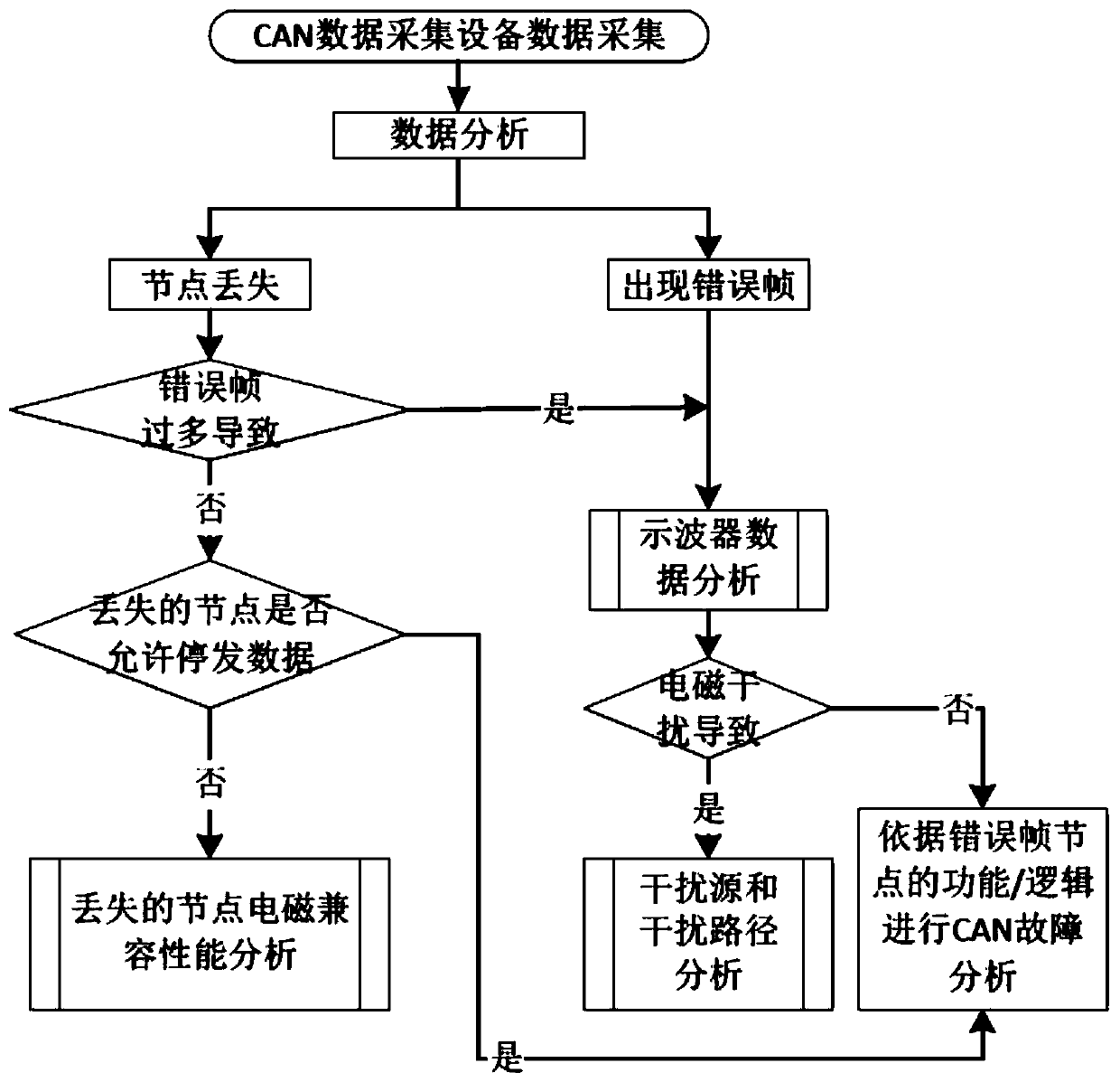 Positioning method of electromagnetic interference source in vehicle based on CAN bus data