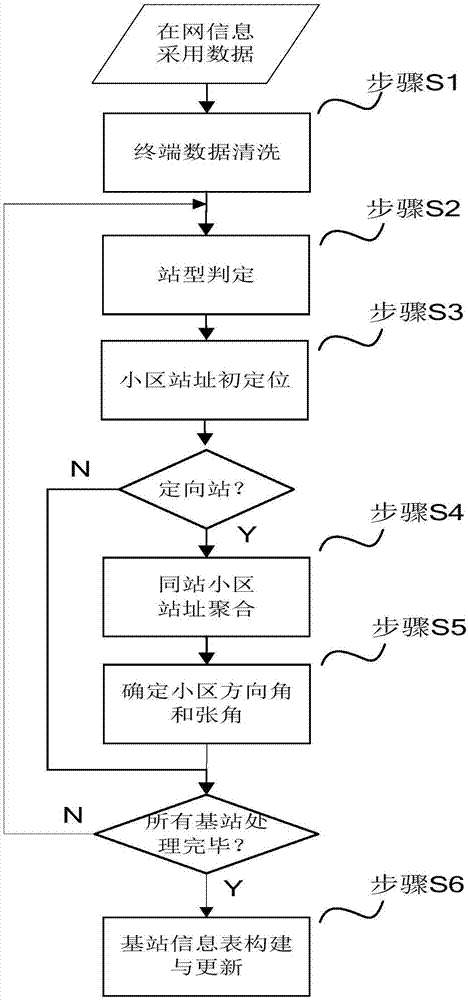 Wireless cell information detection method based on semi-supervised clustering