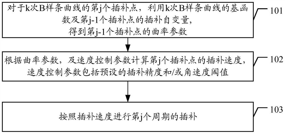 Interpolation control method and device, computer equipment and readable storage medium