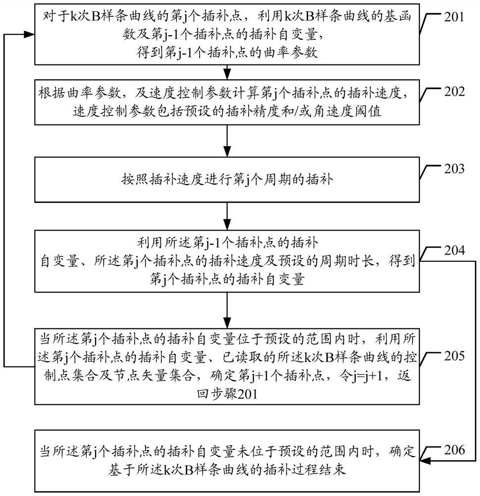 Interpolation control method and device, computer equipment and readable storage medium