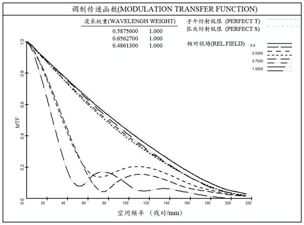 Lens assembly, imaging equipment, detection equipment and detection system