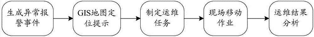 Distribution electricity consumption testing terminal operation and maintenance method and system