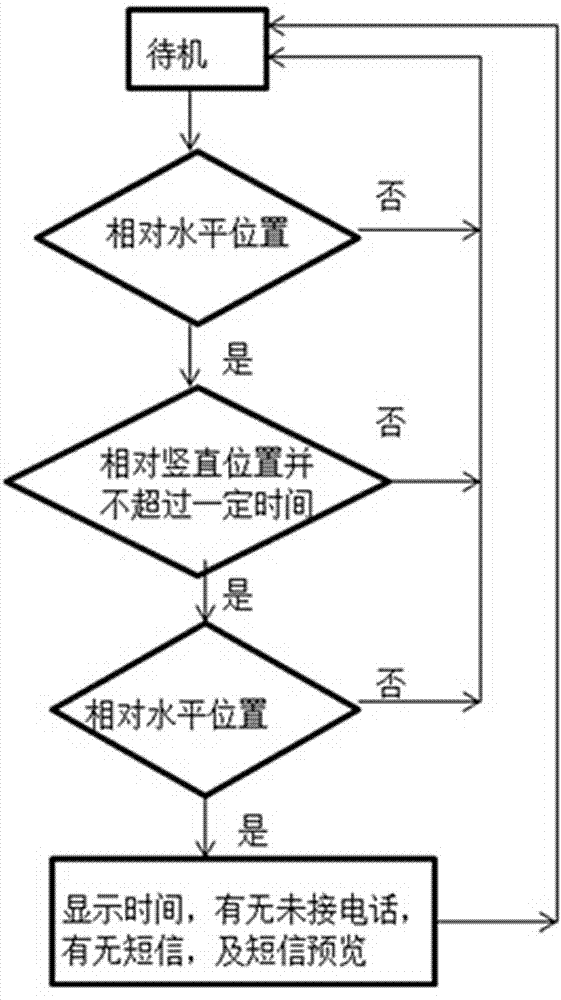 Method for implementing specific mobile phone functions through one-hand operation