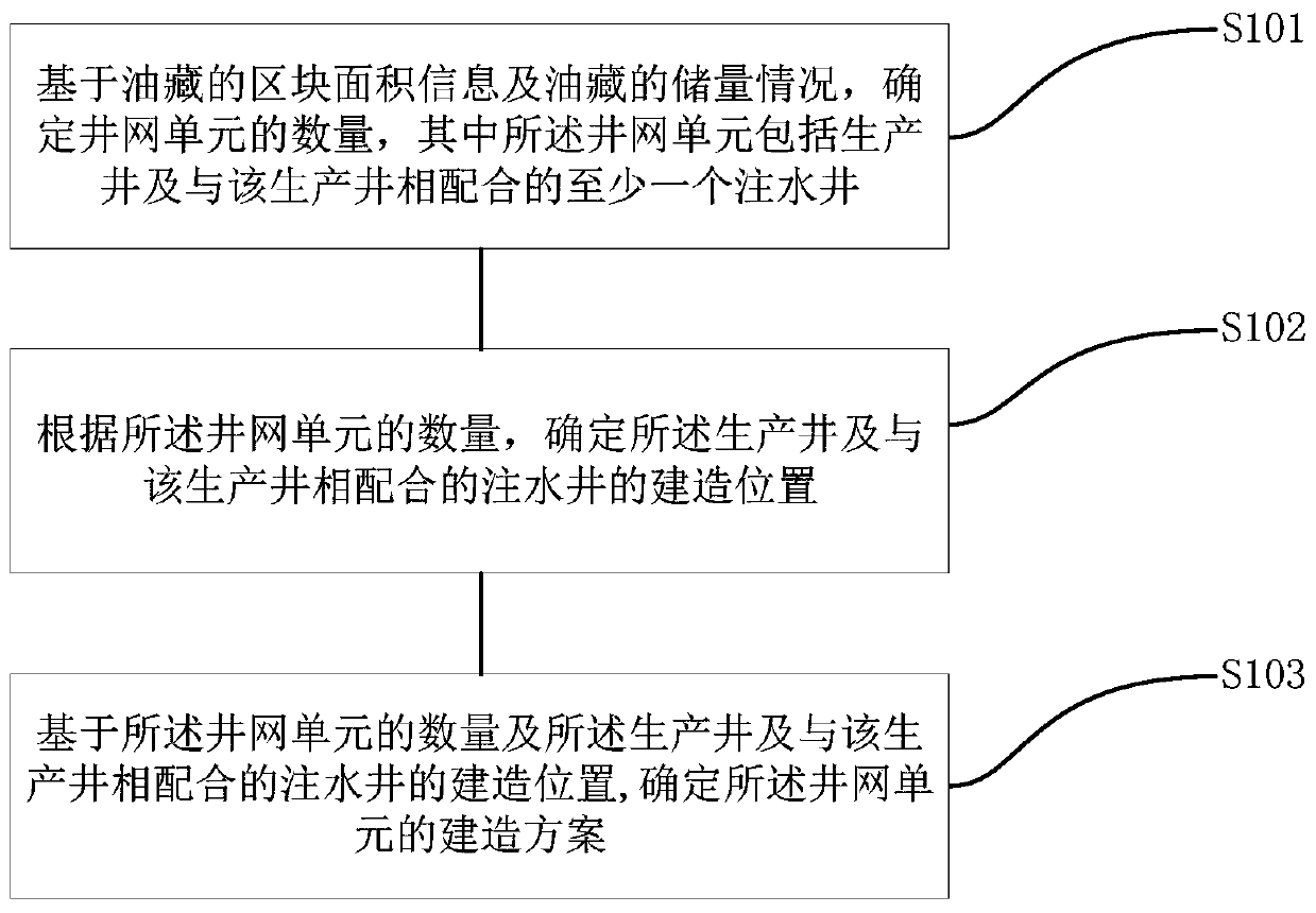 Reservoir well pattern construction scheme generation method and system