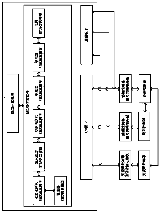 Variable speed constant frequency pump storage group controller hardware-in-loop simulation test platform