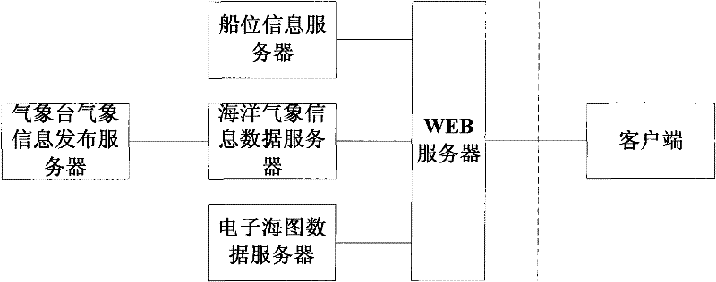 Ocean vessel meteorological information service system based on WEB