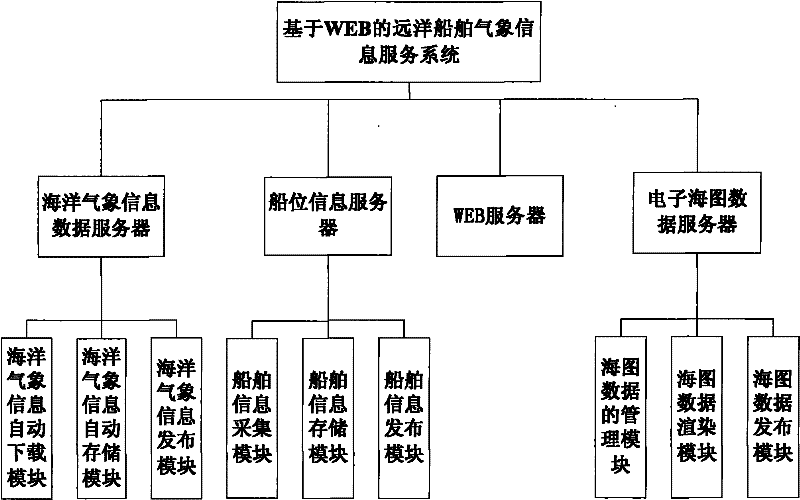 Ocean vessel meteorological information service system based on WEB