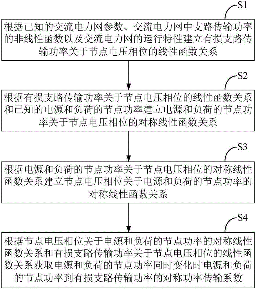 Method for acquiring a transmission coefficient of a source-load equivariant symmetrical power in an AC main.