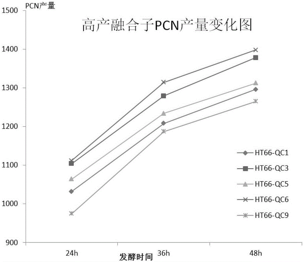 Breeding method of strain with high yield of phenazine-1-formamide based on genome shuffling