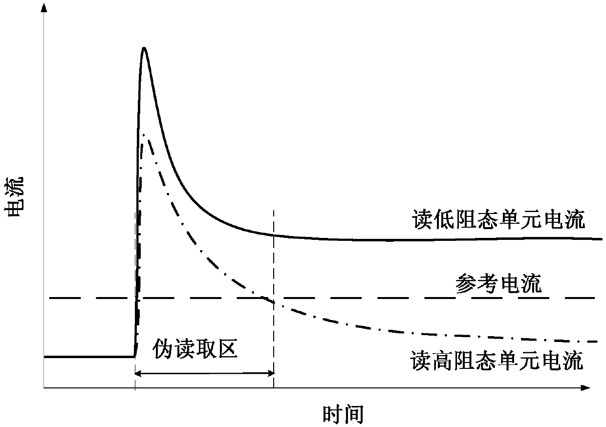 A three-dimensional memory readout circuit and readout method