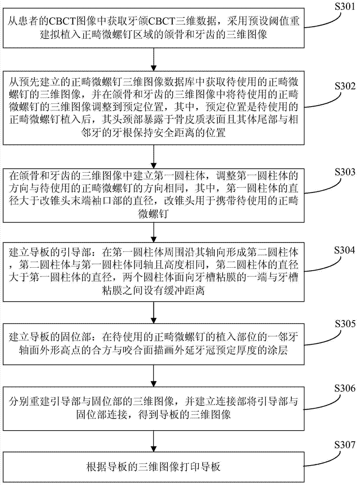 Guide plate for implantation of orthodontic micro-screw and manufacturing method thereof