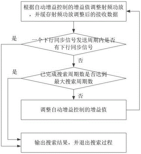 Method of searching frequency division duplex mobile communication system downlink synchronizing signal