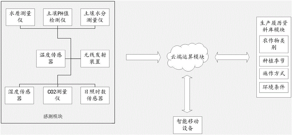 Intelligent agricultural product production management system