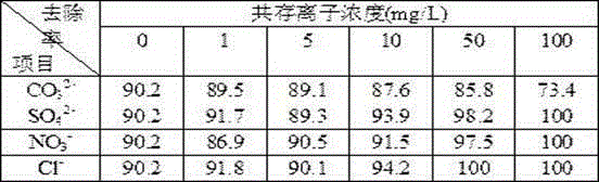 Preparation method of surface modified pine needle loaded lanthanum hydroxide phosphorus adsorbent