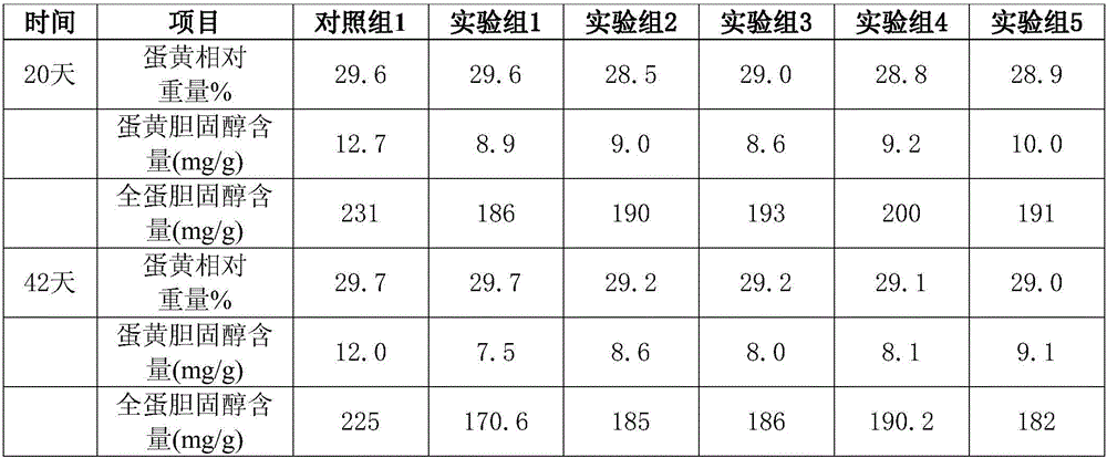 Feed additive capable of reducing cholesterol content in eggs and chicken and preparing method