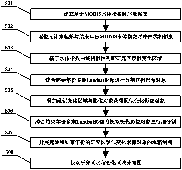 An Automatic Change Detection Method for Rice Rice Integrating Pixels and Objects