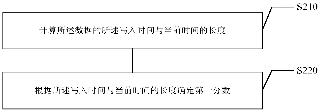 Dynamic cache processing method and device, storage medium and electronic equipment