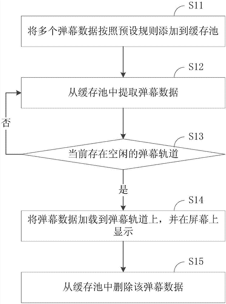 Method and device for loading bullet screen