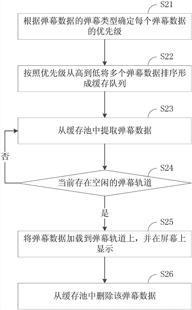 Method and device for loading bullet screen