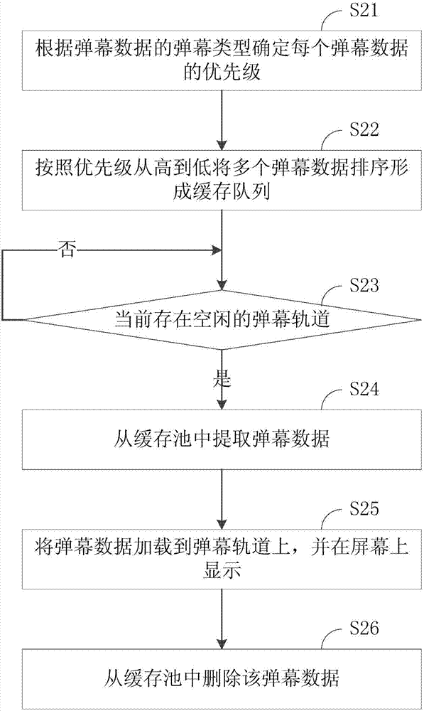 Method and device for loading bullet screen