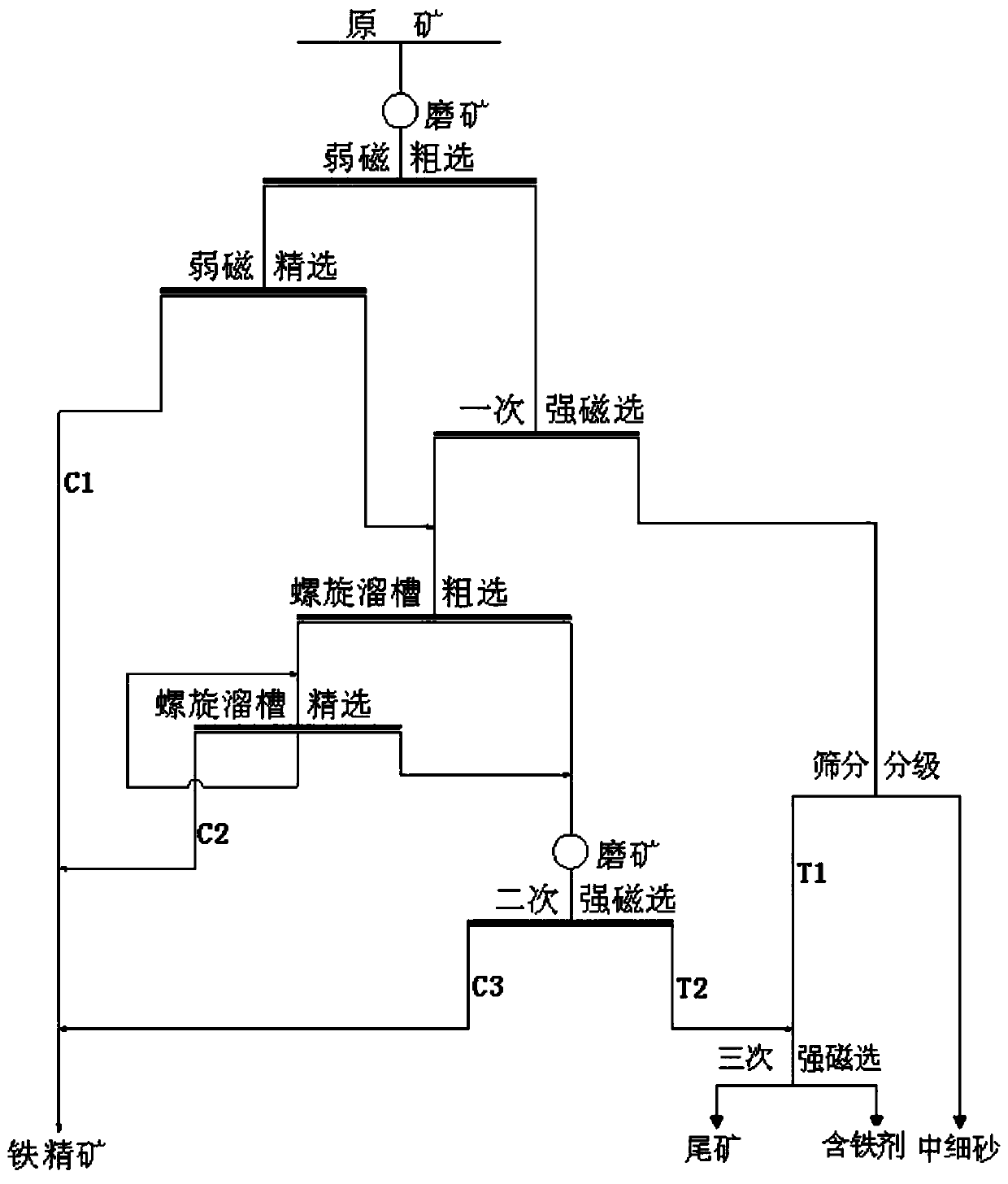 Magnetic-gravity separation method for magnetic-hematite mixed iron ore