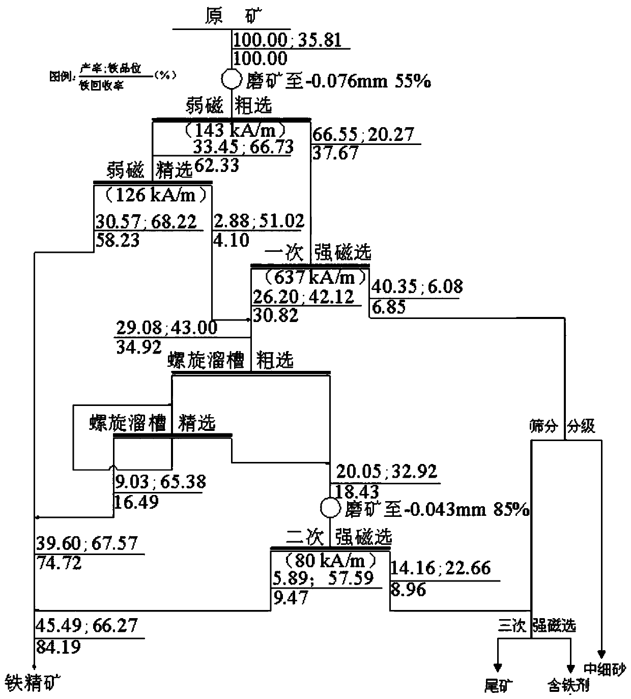 Magnetic-gravity separation method for magnetic-hematite mixed iron ore