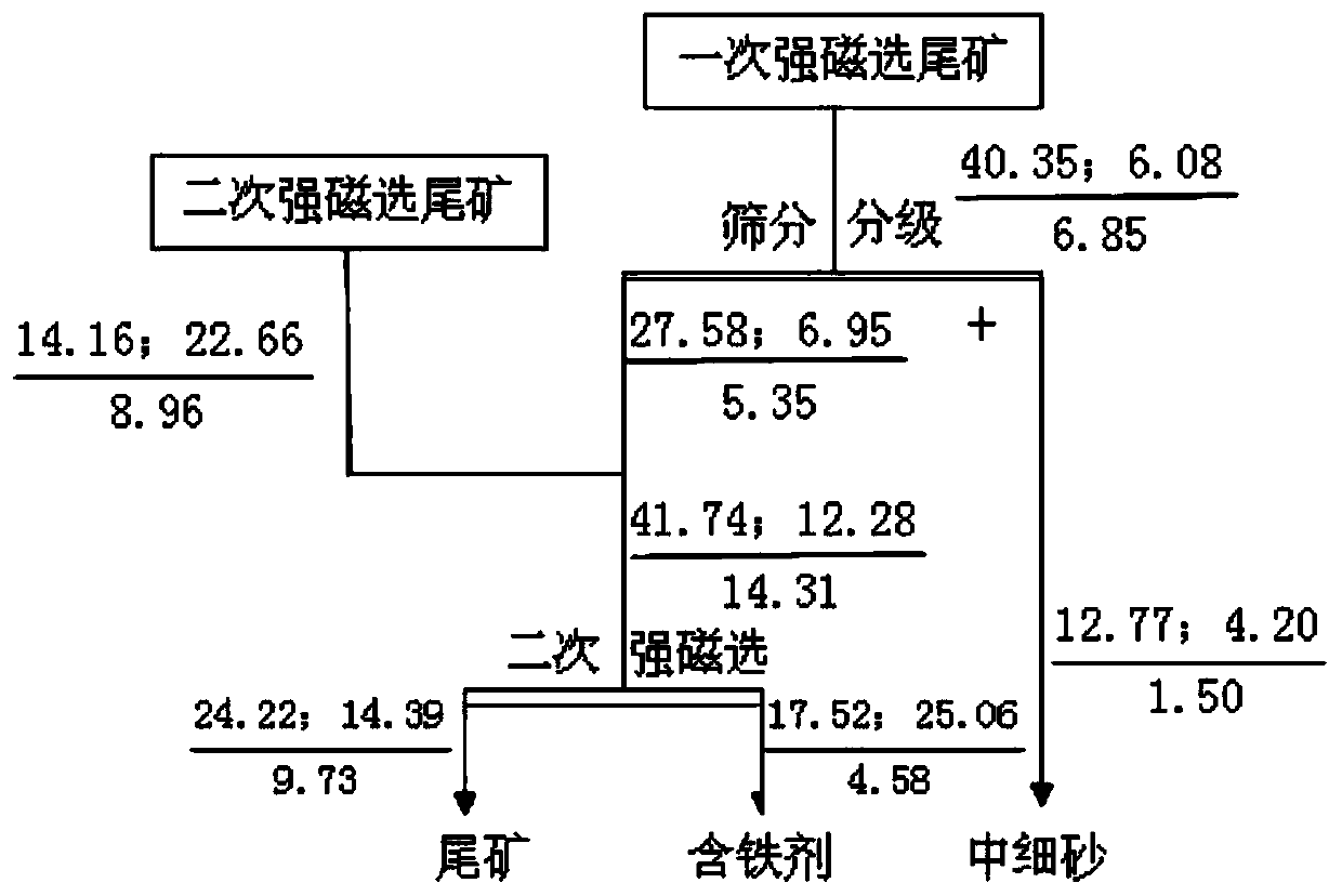 Magnetic-gravity separation method for magnetic-hematite mixed iron ore