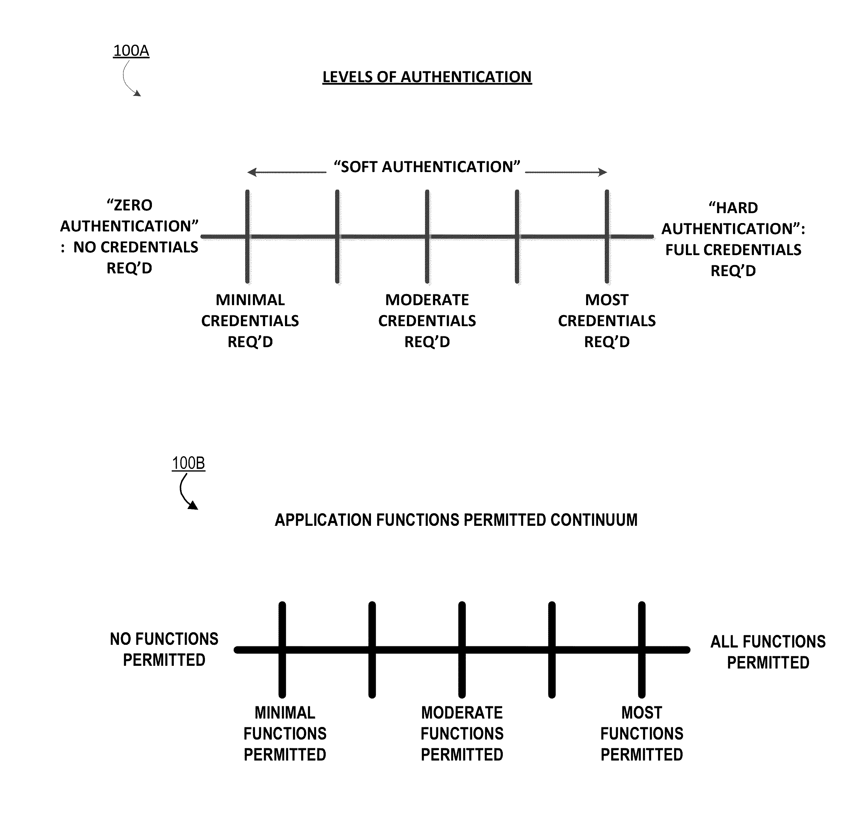 Providing authentication using previously-validated authentication credentials