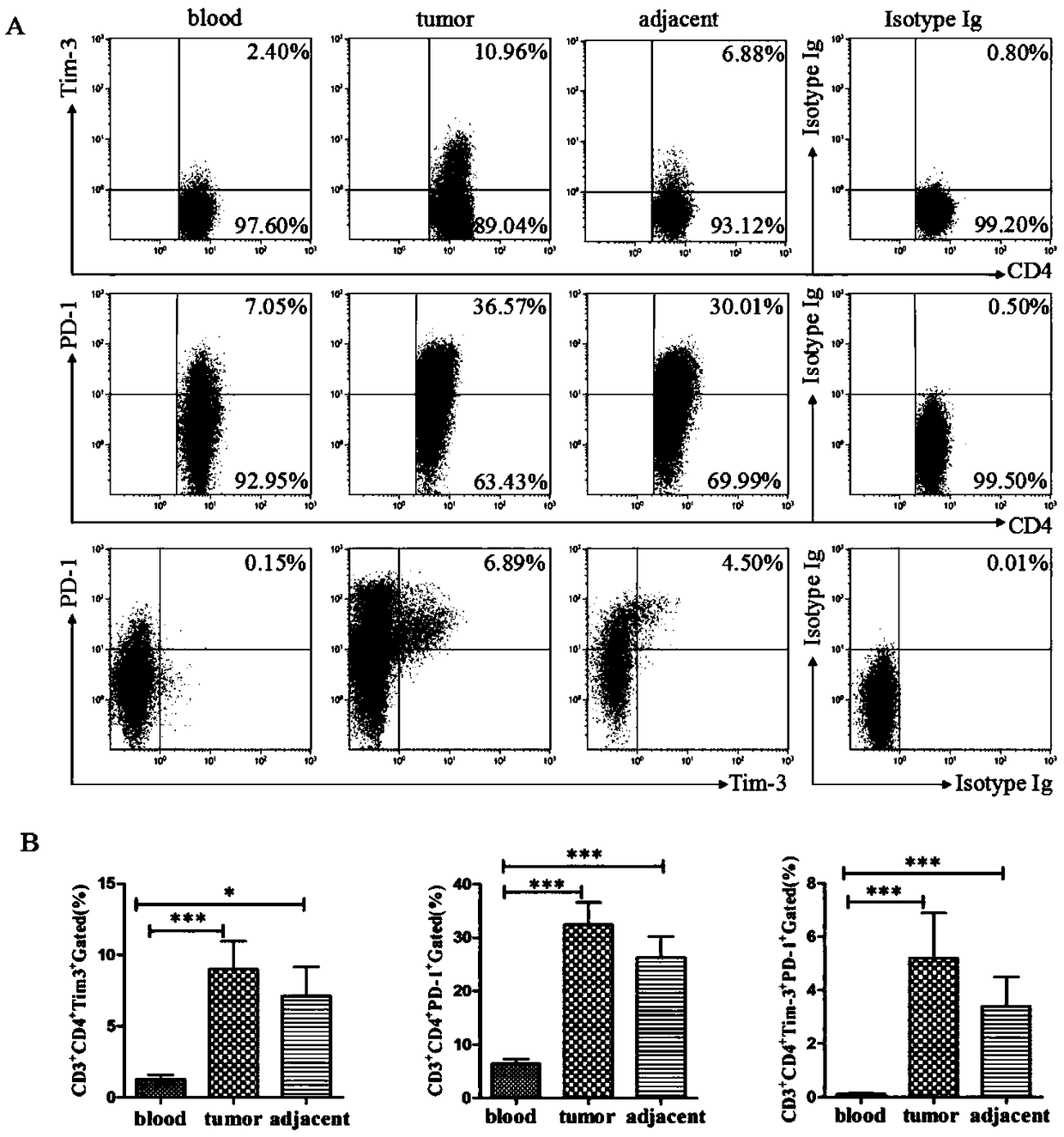 Method for non-therapeutic purpose restoration of immune function of infiltrating T lymphocytes