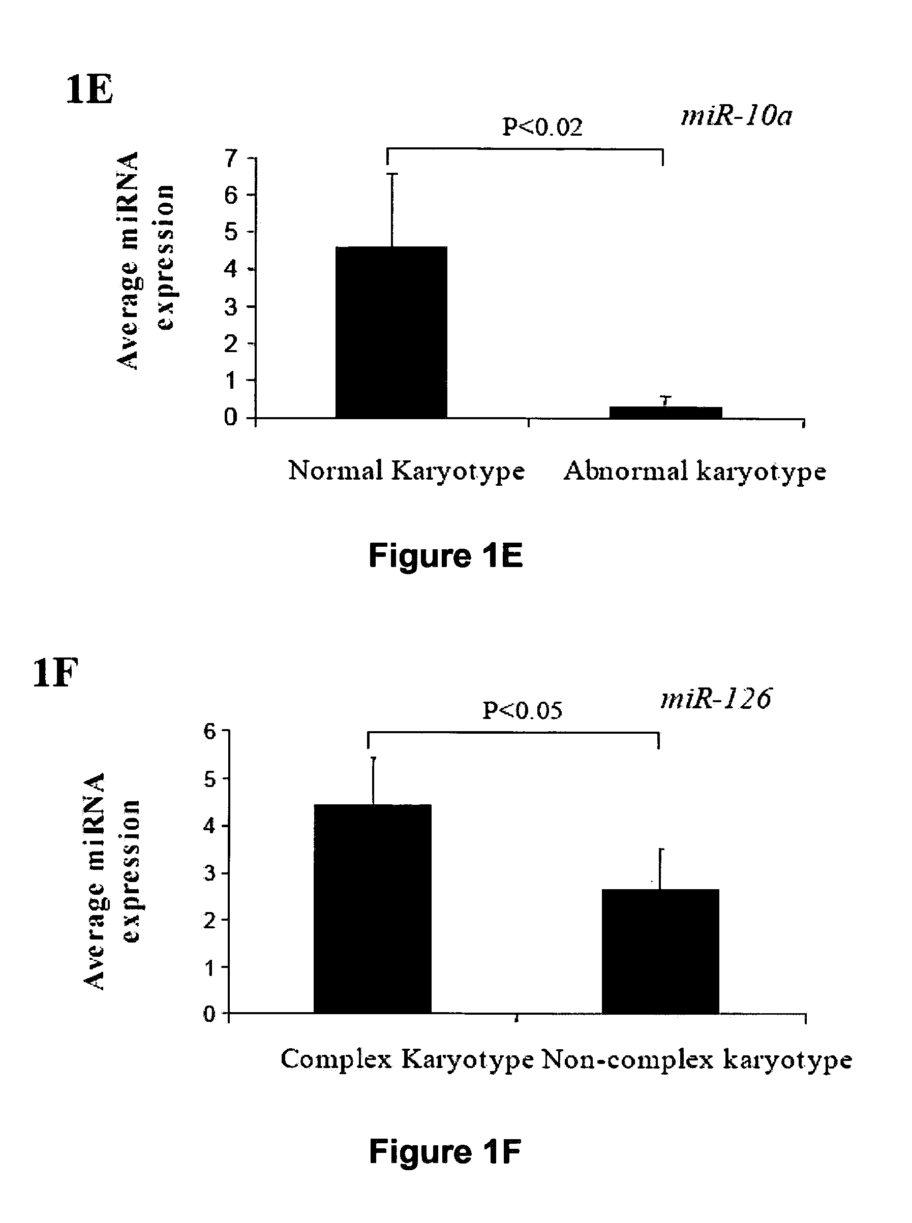 MiR-25-BASED METHODS FOR THE DIAGNOSIS AND PROGNOSIS OF ACUTE MYELOID LEUKEMIA (AML)