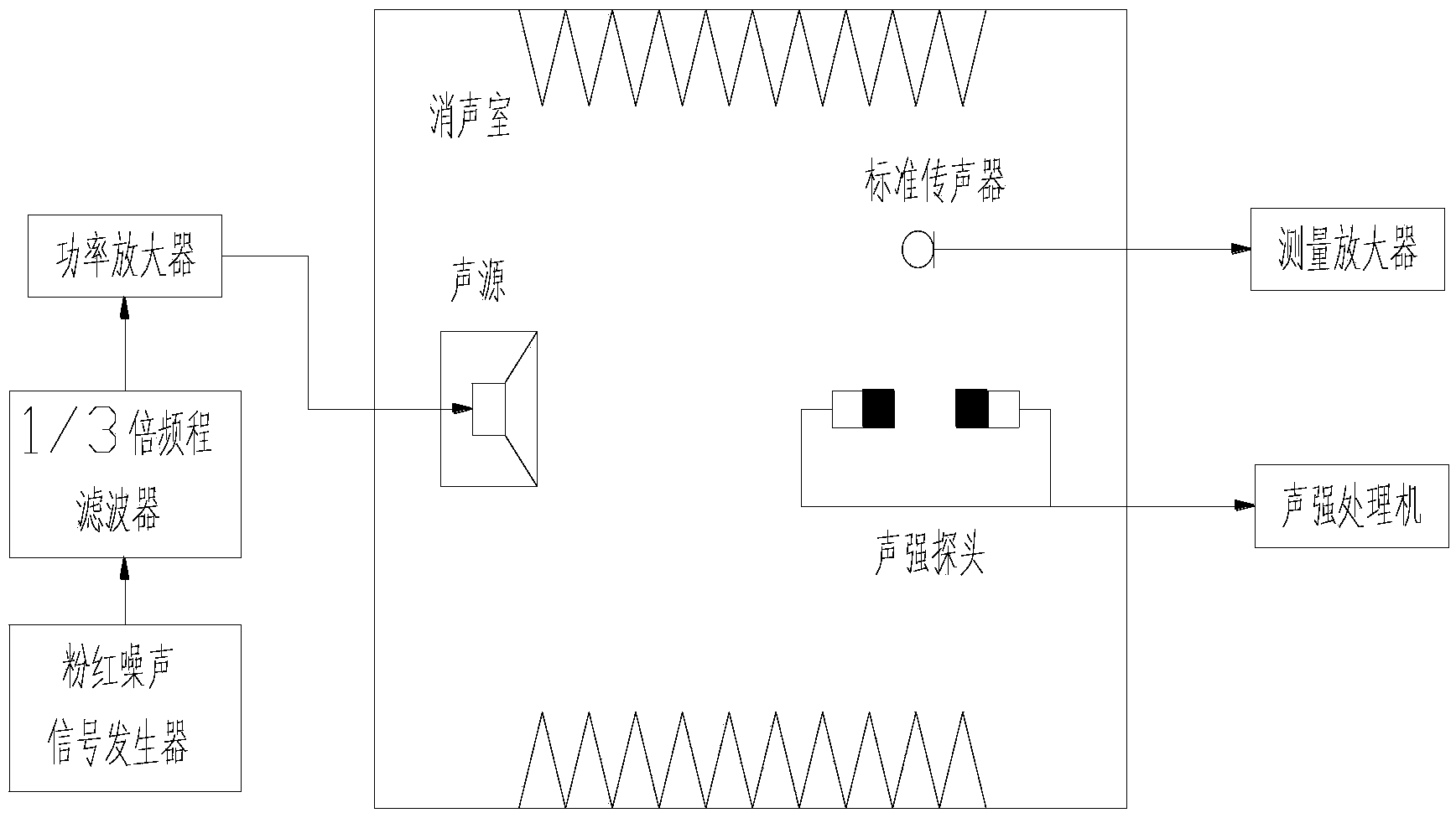 Method for evaluating high sound intensity characteristics of sound intensity measuring instrument