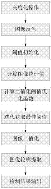 Surface defect detection method of robust based on machine vision