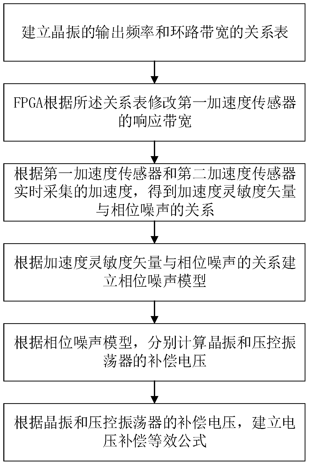 Dynamic phase noise compensation method and circuit for miniaturized phase-locked frequency source circuit