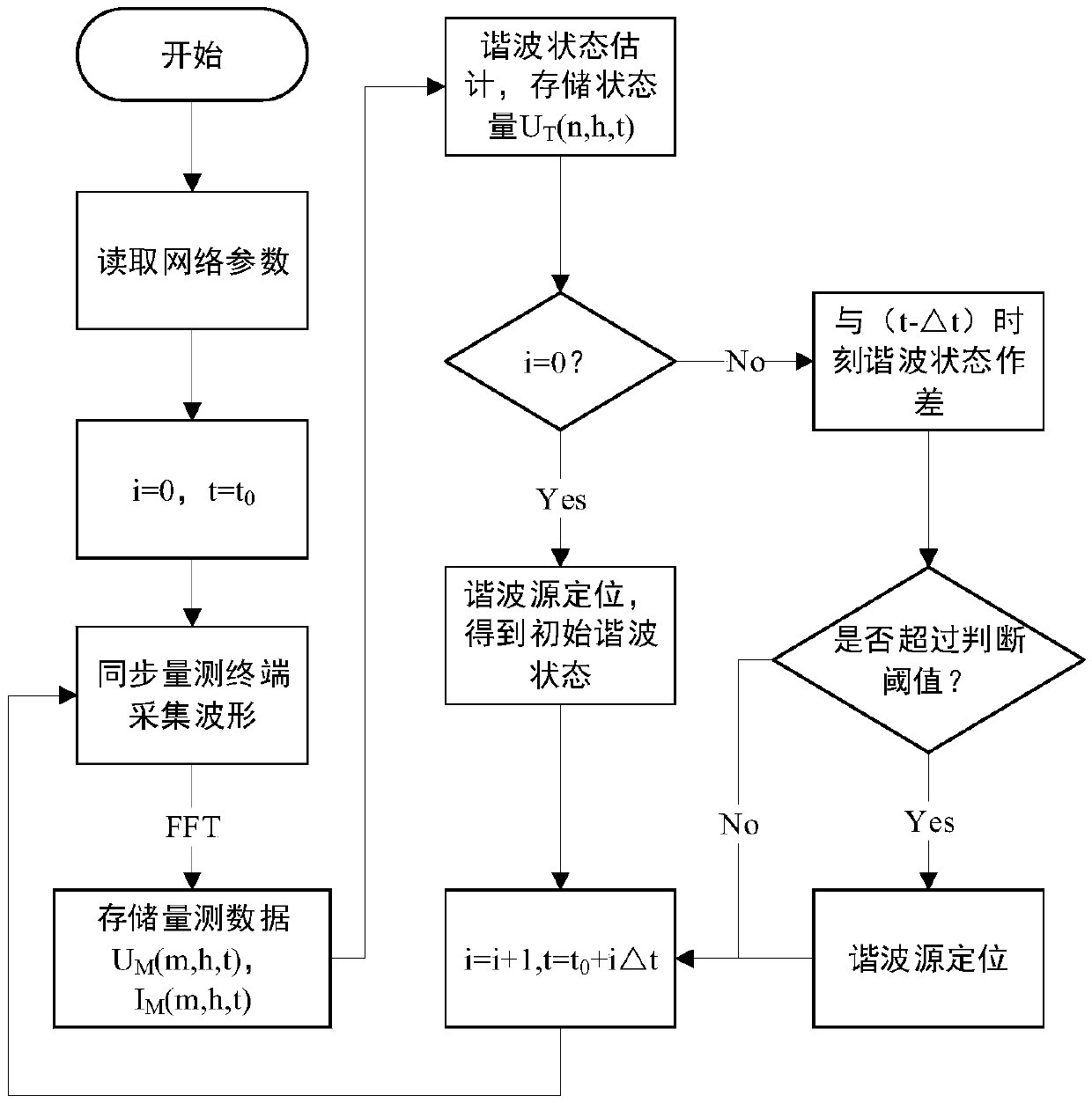 Power grid harmonic source positioning method based on wide-area monitoring