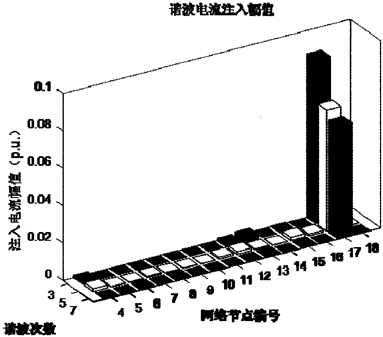 Power grid harmonic source positioning method based on wide-area monitoring