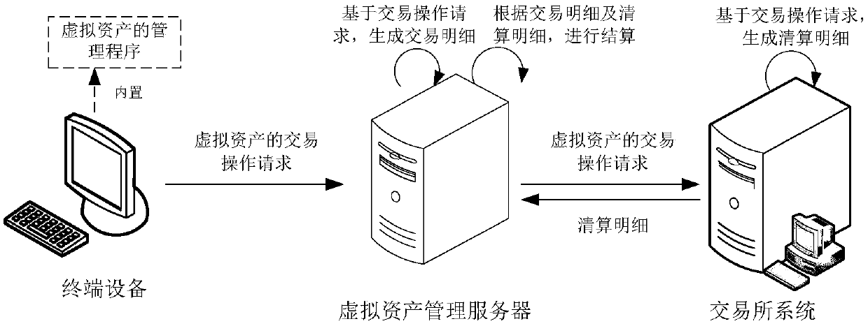 A virtual asset data processing method and device