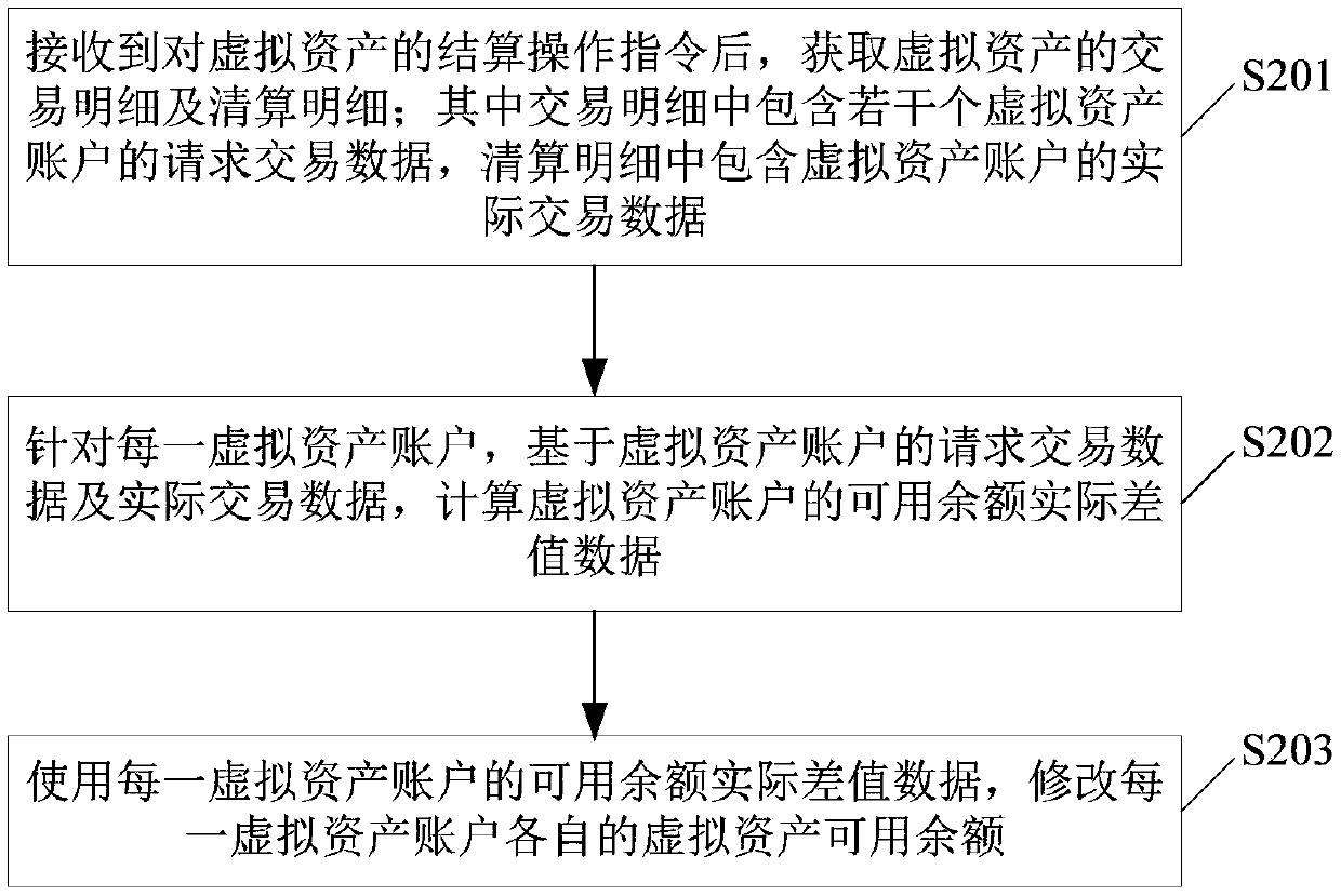 A virtual asset data processing method and device