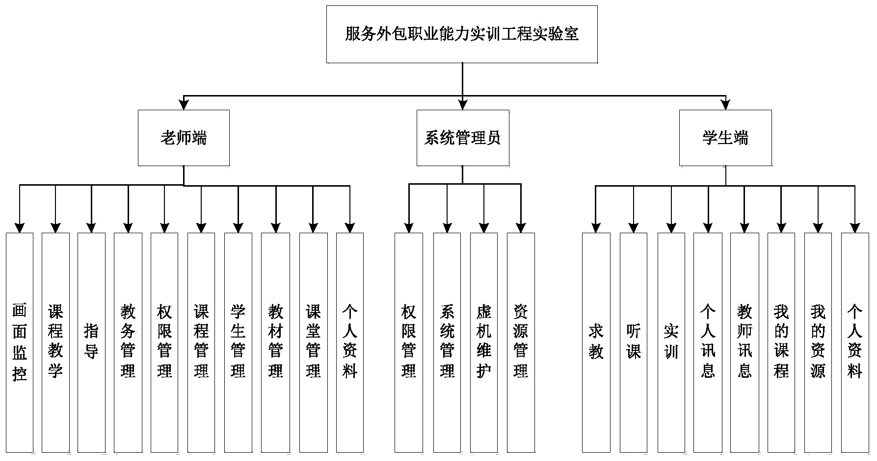 Practical training laboratory system