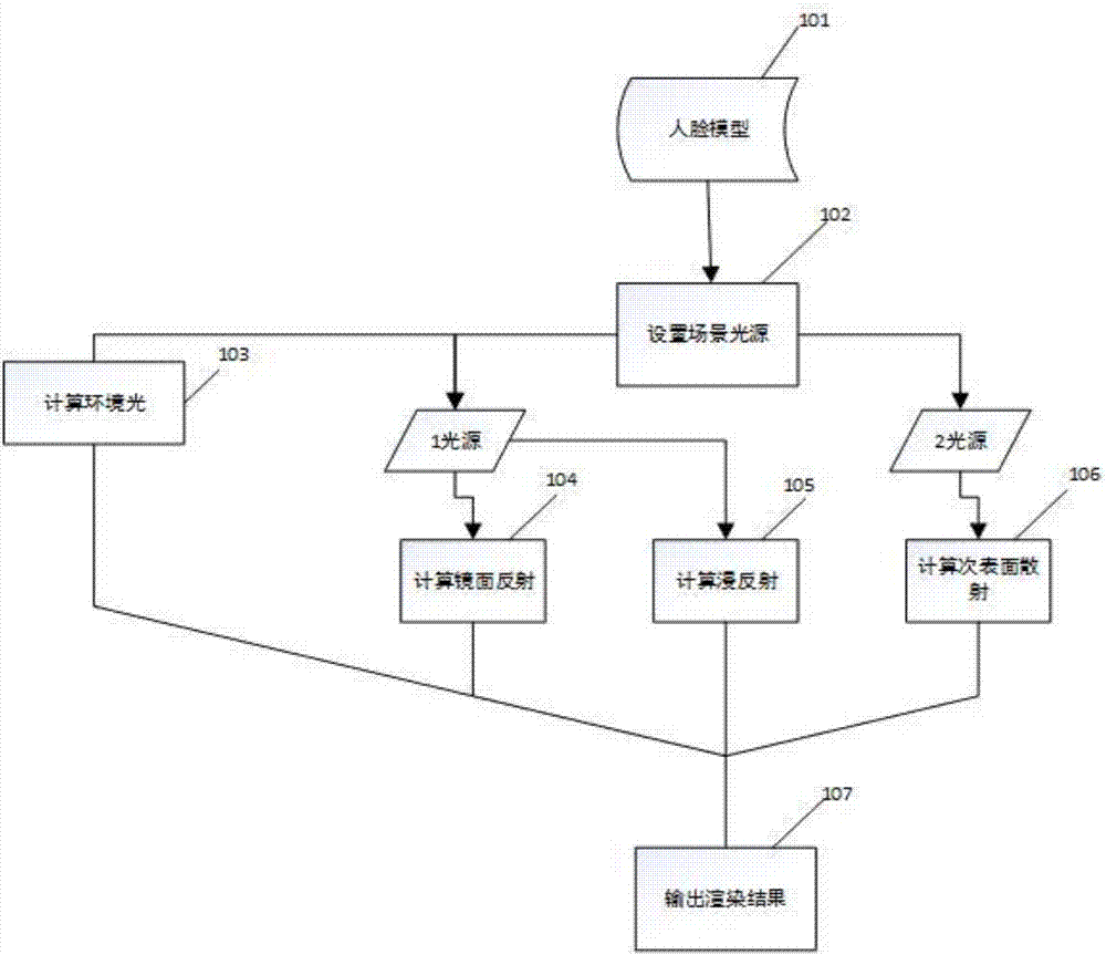 Realistic rendering method for face model of layered structure