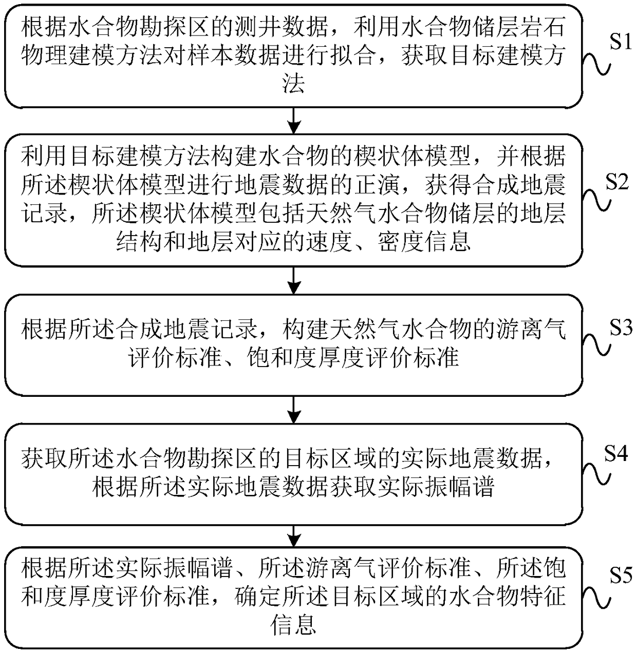 Natural gas hydrate seismic data processing method and device