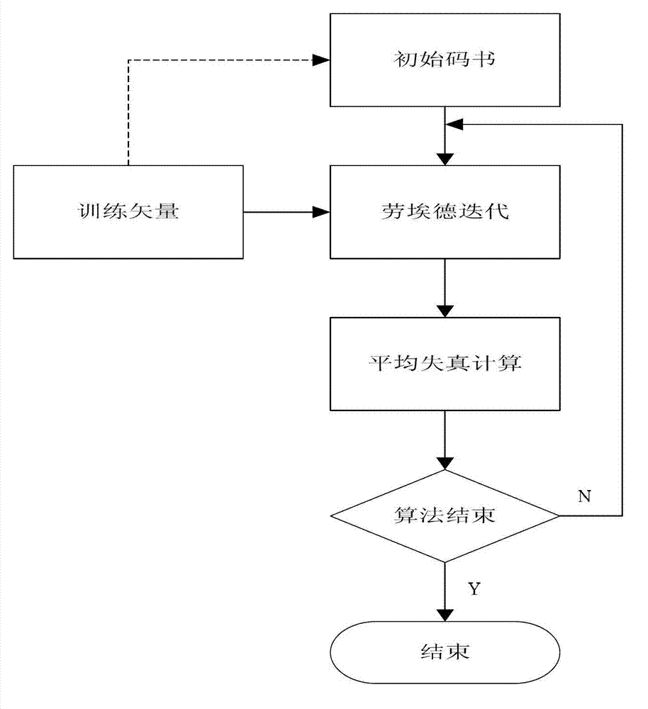 Quick difference value vector quantitative compression coding method of ultra-spectrum signal