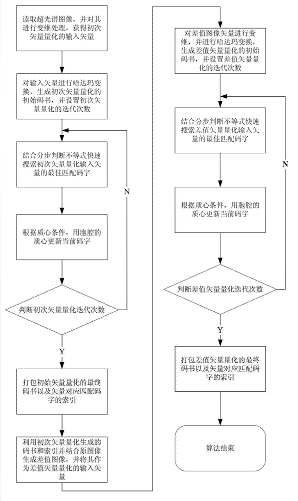 Quick difference value vector quantitative compression coding method of ultra-spectrum signal