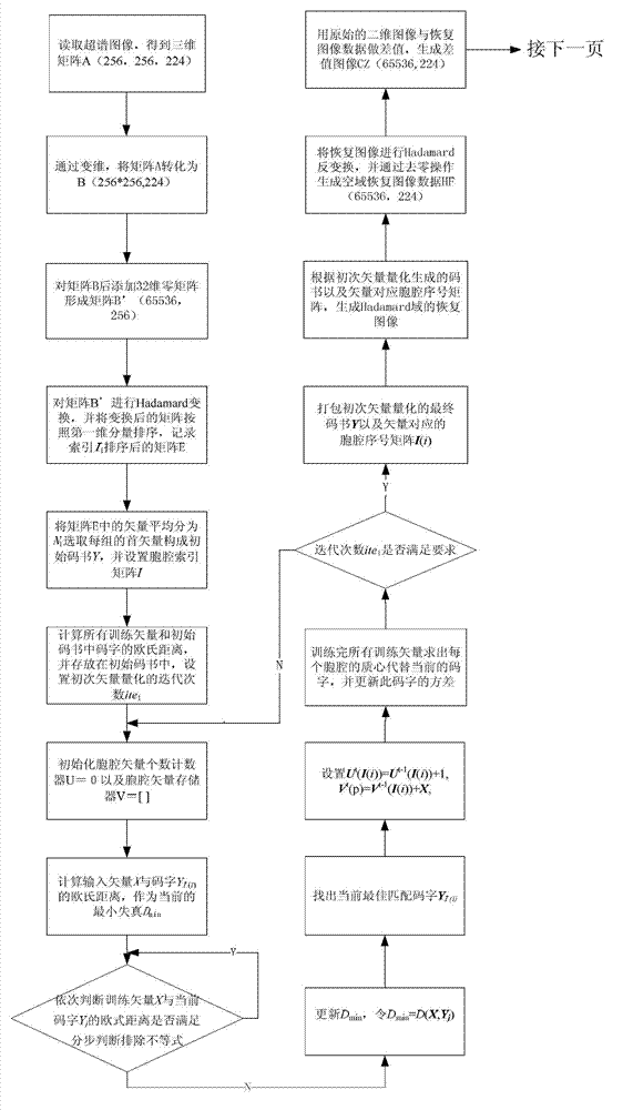 Quick difference value vector quantitative compression coding method of ultra-spectrum signal